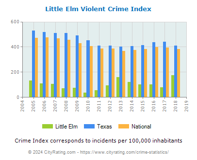 Little Elm Violent Crime vs. State and National Per Capita