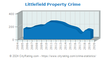 Littlefield Property Crime