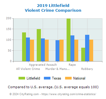 Littlefield Violent Crime vs. State and National Comparison