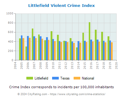 Littlefield Violent Crime vs. State and National Per Capita