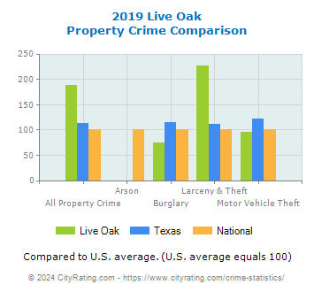 Live Oak Property Crime vs. State and National Comparison