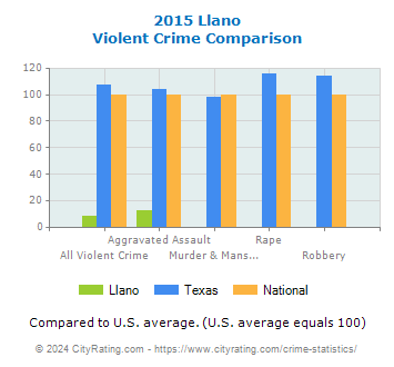 Llano Violent Crime vs. State and National Comparison