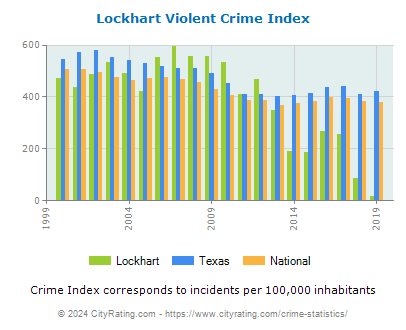 Lockhart Violent Crime vs. State and National Per Capita