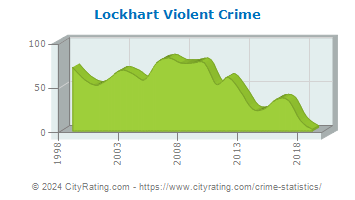 Lockhart Violent Crime