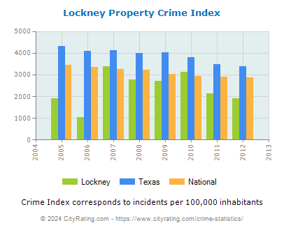 Lockney Property Crime vs. State and National Per Capita