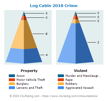 Log Cabin Crime 2018
