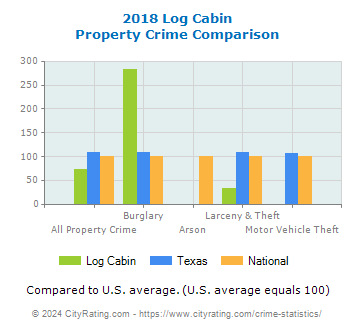 Log Cabin Property Crime vs. State and National Comparison