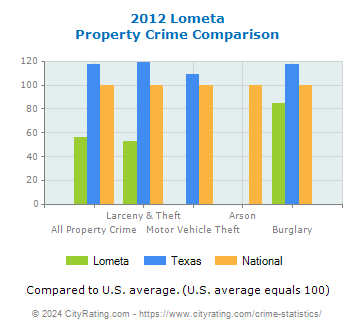 Lometa Property Crime vs. State and National Comparison
