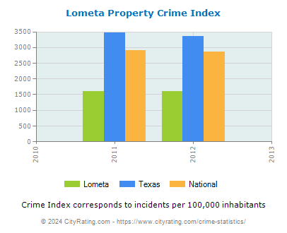 Lometa Property Crime vs. State and National Per Capita