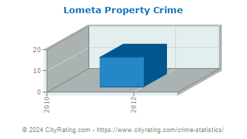 Lometa Property Crime
