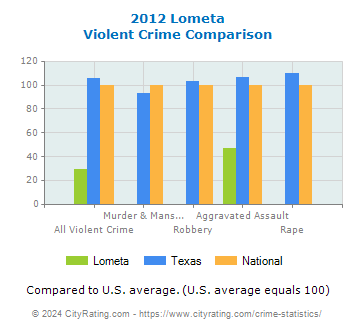 Lometa Violent Crime vs. State and National Comparison