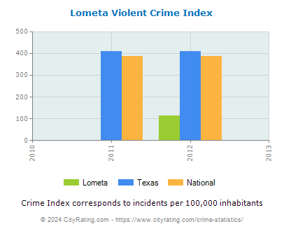 Lometa Violent Crime vs. State and National Per Capita