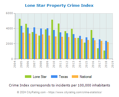 Lone Star Property Crime vs. State and National Per Capita