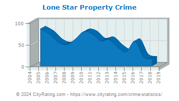Lone Star Property Crime