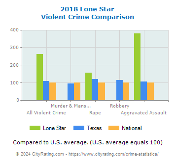 Lone Star Violent Crime vs. State and National Comparison