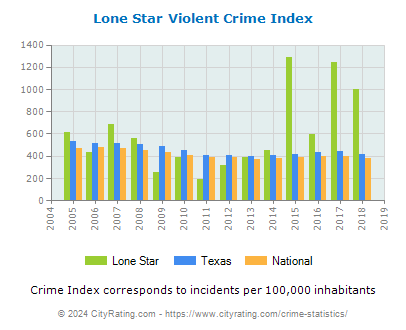Lone Star Violent Crime vs. State and National Per Capita