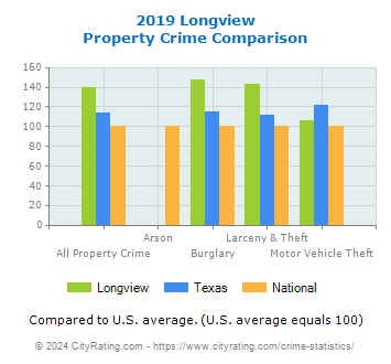 Longview Property Crime vs. State and National Comparison