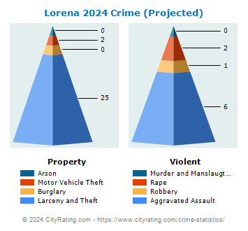 Lorena Crime 2024