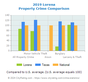 Lorena Property Crime vs. State and National Comparison