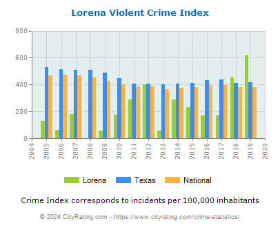 Lorena Violent Crime vs. State and National Per Capita