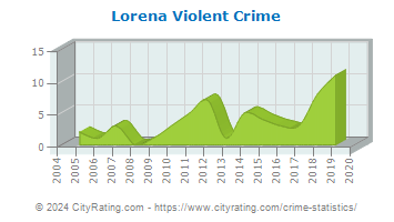 Lorena Violent Crime
