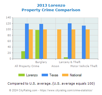 Lorenzo Property Crime vs. State and National Comparison