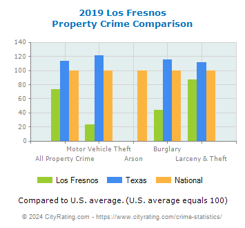 Los Fresnos Property Crime vs. State and National Comparison
