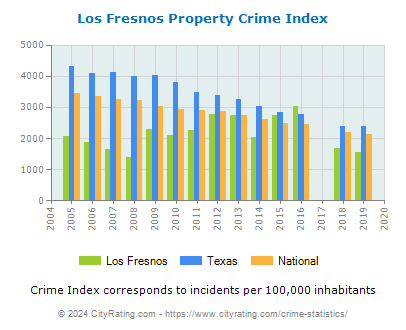 Los Fresnos Property Crime vs. State and National Per Capita
