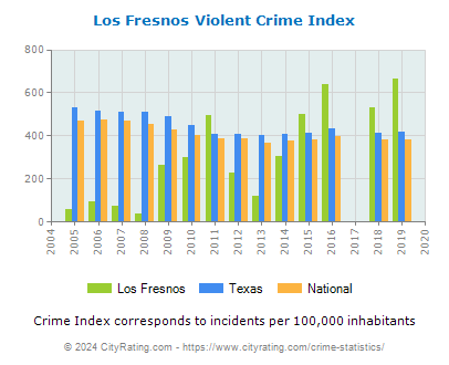 Los Fresnos Violent Crime vs. State and National Per Capita