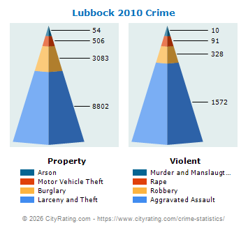 Lubbock Crime 2010