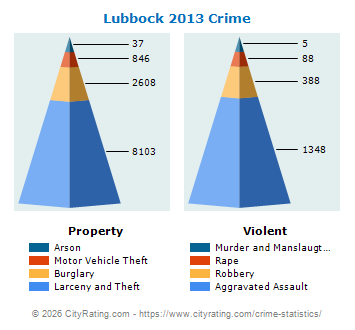 Lubbock Crime 2013