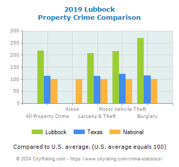 Lubbock Property Crime vs. State and National Comparison