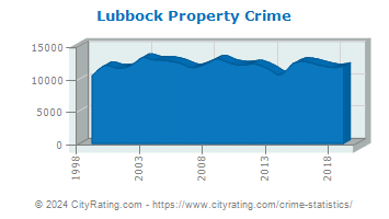 Lubbock Property Crime