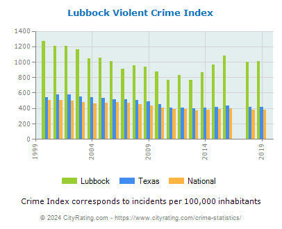 Lubbock Violent Crime vs. State and National Per Capita