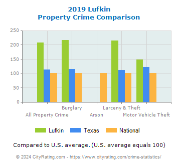 Lufkin Property Crime vs. State and National Comparison