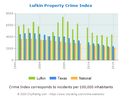 Lufkin Property Crime vs. State and National Per Capita