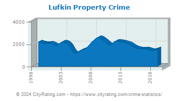 Lufkin Property Crime