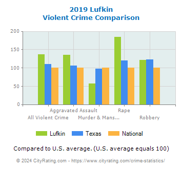 Lufkin Violent Crime vs. State and National Comparison