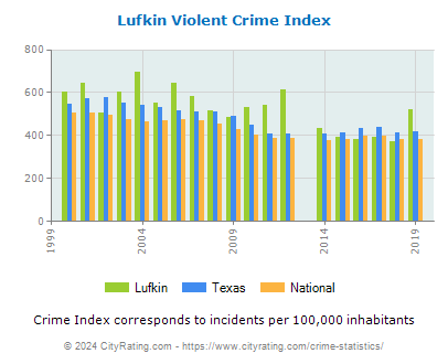 Lufkin Violent Crime vs. State and National Per Capita