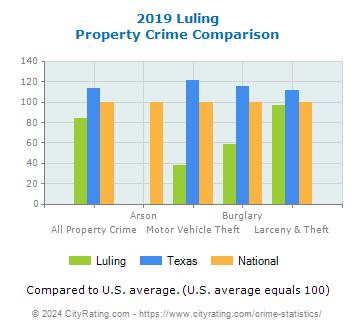 Luling Property Crime vs. State and National Comparison