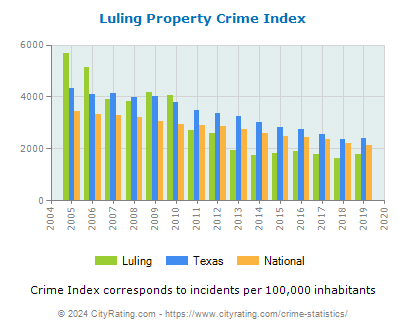 Luling Property Crime vs. State and National Per Capita