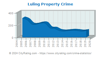 Luling Property Crime