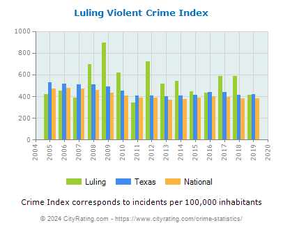Luling Violent Crime vs. State and National Per Capita
