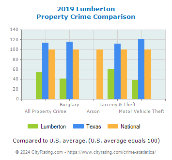 Lumberton Property Crime vs. State and National Comparison