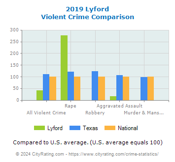 Lyford Violent Crime vs. State and National Comparison