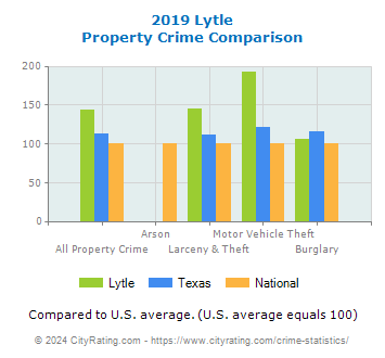 Lytle Property Crime vs. State and National Comparison