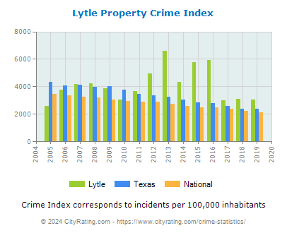 Lytle Property Crime vs. State and National Per Capita