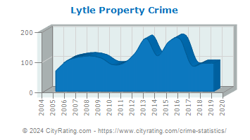 Lytle Property Crime