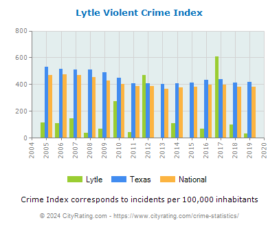 Lytle Violent Crime vs. State and National Per Capita