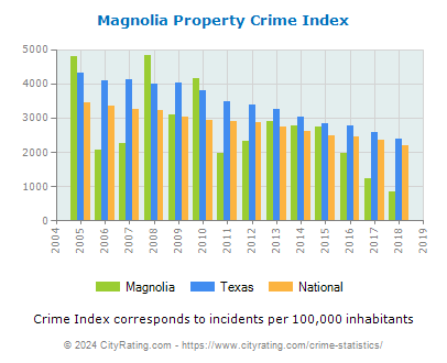 Magnolia Property Crime vs. State and National Per Capita